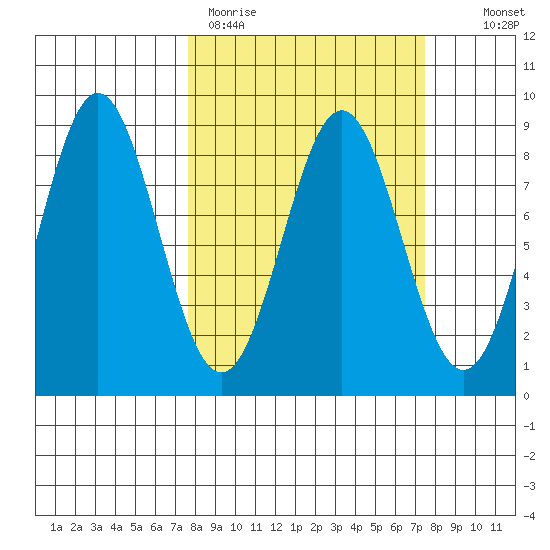 Point Riou tide chart for Monday, March 15, 2021