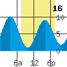 Point Riou tide chart for Tuesday, March 16, 2021