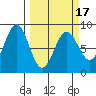 Point Riou tide chart for Wednesday, March 17, 2021