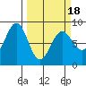 Point Riou tide chart for Thursday, March 18, 2021