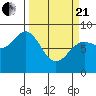 Point Riou tide chart for Sunday, March 21, 2021