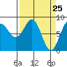 Point Riou tide chart for Thursday, March 25, 2021