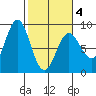 Point Riou tide chart for Thursday, March 4, 2021
