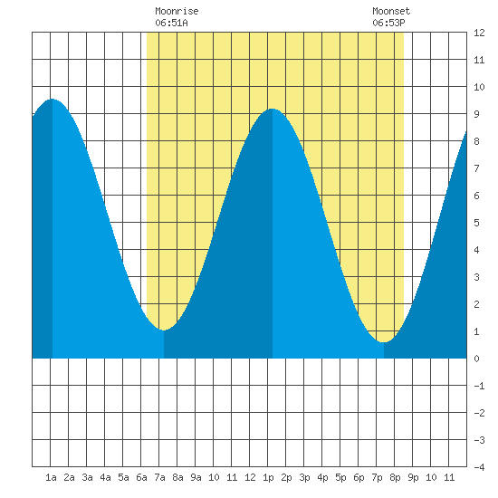 Point Riou tide chart for Saturday, April 10, 2021