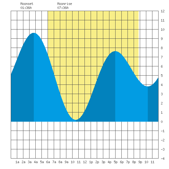 Point Riou tide chart for Friday, April 16, 2021