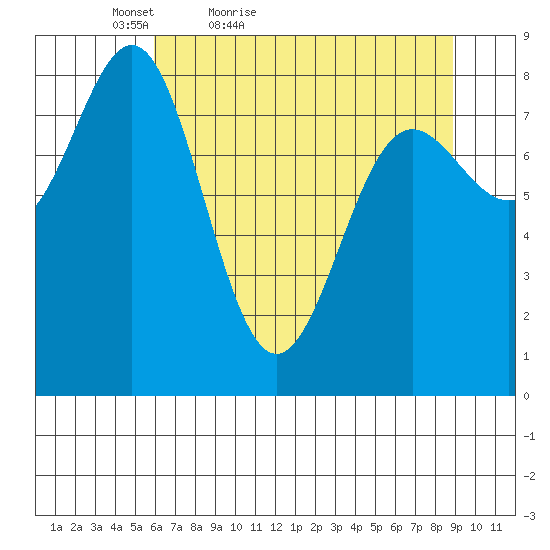 Point Riou tide chart for Sunday, April 18, 2021