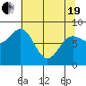 Point Riou tide chart for Monday, April 19, 2021