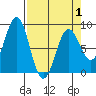 Point Riou tide chart for Thursday, April 1, 2021
