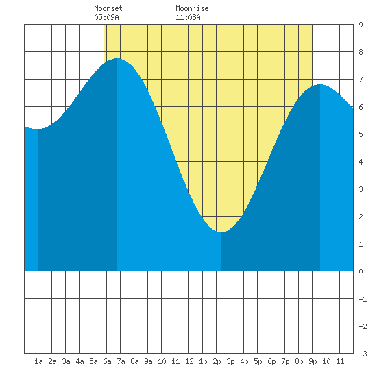 Point Riou tide chart for Tuesday, April 20, 2021
