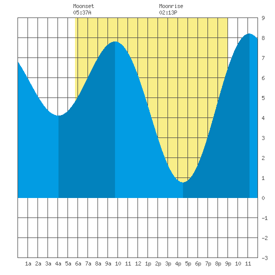 Point Riou tide chart for Thursday, April 22, 2021