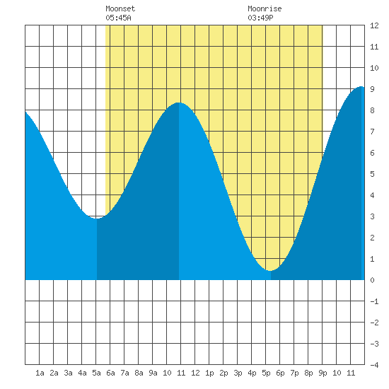 Point Riou tide chart for Friday, April 23, 2021
