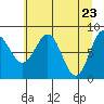 Point Riou tide chart for Friday, April 23, 2021