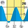 Point Riou tide chart for Monday, April 26, 2021