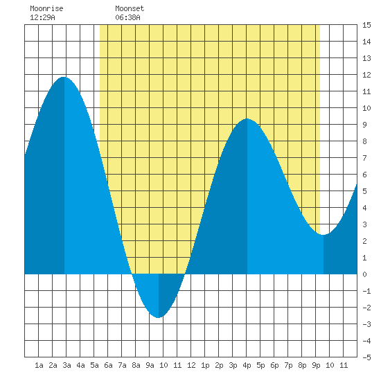 Point Riou tide chart for Thursday, April 29, 2021