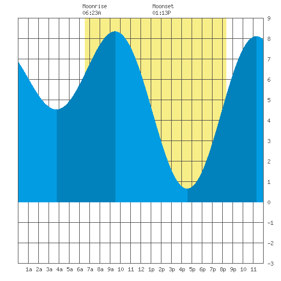 Point Riou tide chart for Tuesday, April 6, 2021