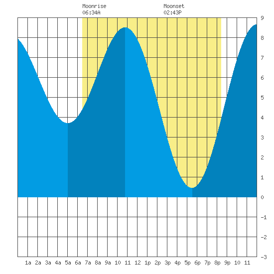 Point Riou tide chart for Wednesday, April 7, 2021