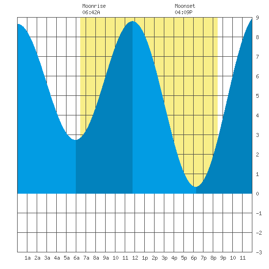 Point Riou tide chart for Thursday, April 8, 2021