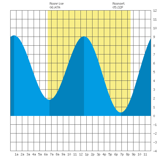 Point Riou tide chart for Friday, April 9, 2021