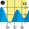Point Riou tide chart for Tuesday, May 11, 2021