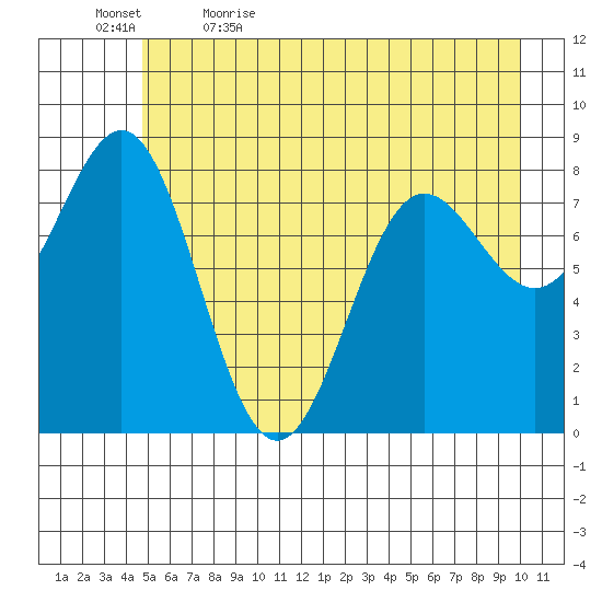 Point Riou tide chart for Sunday, May 16, 2021