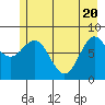 Point Riou tide chart for Thursday, May 20, 2021