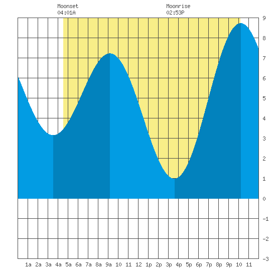Point Riou tide chart for Friday, May 21, 2021