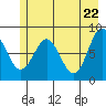 Point Riou tide chart for Saturday, May 22, 2021