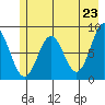 Point Riou tide chart for Sunday, May 23, 2021