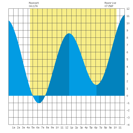 Point Riou tide chart for Monday, May 24, 2021