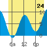 Point Riou tide chart for Monday, May 24, 2021
