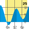 Point Riou tide chart for Tuesday, May 25, 2021