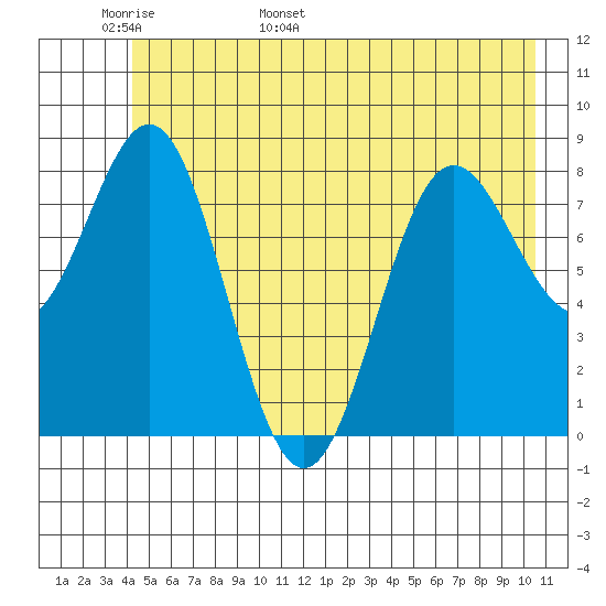 Point Riou tide chart for Monday, May 31, 2021
