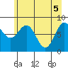 Point Riou tide chart for Wednesday, May 5, 2021