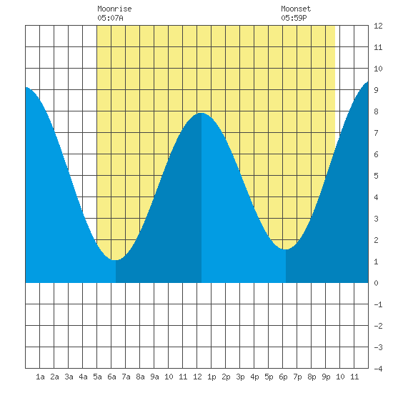 Point Riou tide chart for Saturday, May 8, 2021
