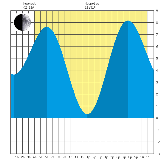 Point Riou tide chart for Thursday, June 17, 2021