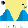 Point Riou tide chart for Tuesday, June 1, 2021