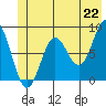Point Riou tide chart for Tuesday, June 22, 2021