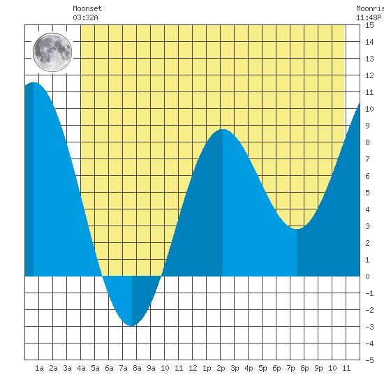 Point Riou tide chart for Thursday, June 24, 2021