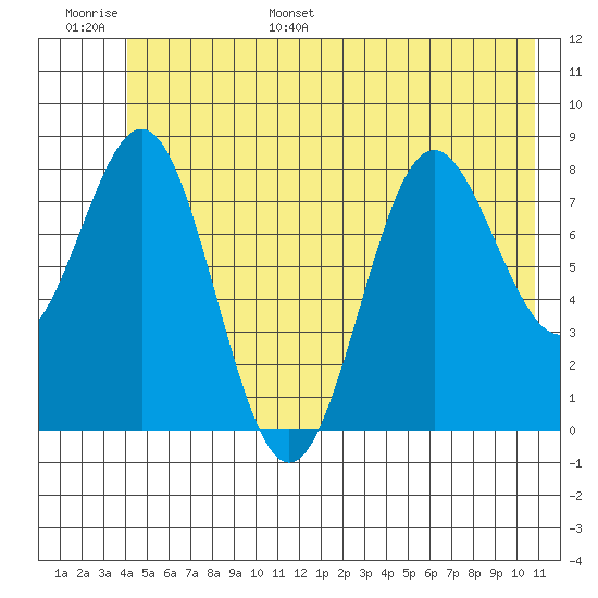 Point Riou tide chart for Tuesday, June 29, 2021