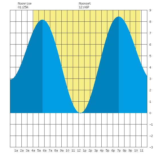 Point Riou tide chart for Wednesday, June 30, 2021