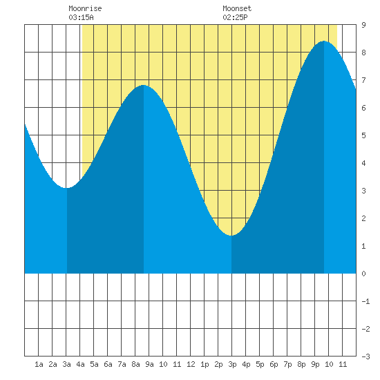 Point Riou tide chart for Thursday, June 3, 2021