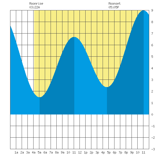 Point Riou tide chart for Saturday, June 5, 2021
