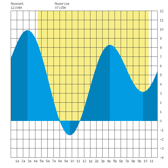 Point Riou tide chart for Monday, July 12, 2021