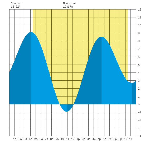 Point Riou tide chart for Wednesday, July 14, 2021