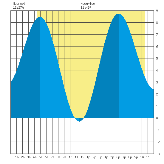 Point Riou tide chart for Thursday, July 15, 2021