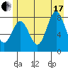 Point Riou tide chart for Saturday, July 17, 2021