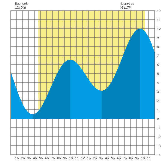 Point Riou tide chart for Monday, July 19, 2021