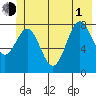 Point Riou tide chart for Thursday, July 1, 2021