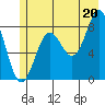 Point Riou tide chart for Tuesday, July 20, 2021