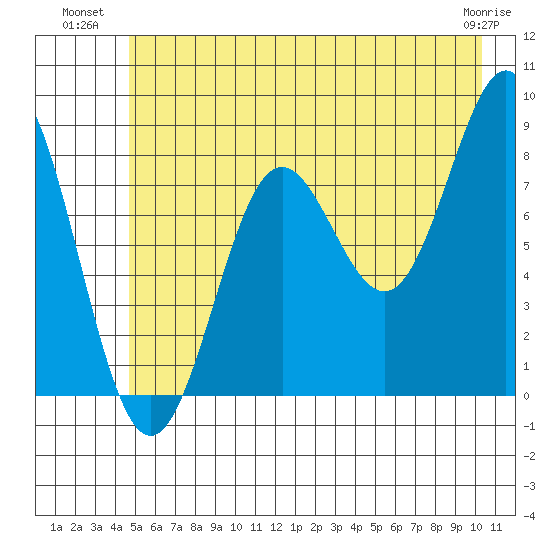 Point Riou tide chart for Wednesday, July 21, 2021